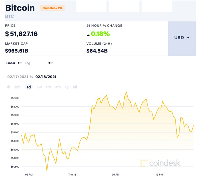 Giá Bitcoin vượt ngưỡng 52.000 USD/đồng rồi giảm nhẹ, dao động quanh ngưỡng 51.800 USD/đồng. Ảnh: Coindesk.