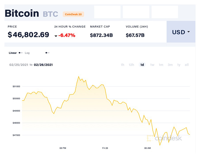 Giá Bitcoin giảm mạnh xuống ngưỡng 46.800 USD/đồng hôm 26/2. Ảnh: Coindesk.