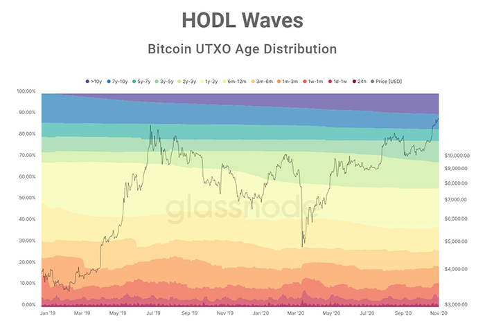 Sóng HODL Bitcoin. Nguồn: Unchained Capital