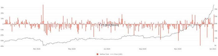 Biểu đồ dòng chảy Bitcoin sàn giao dịch. Nguồn: CryptoQuant