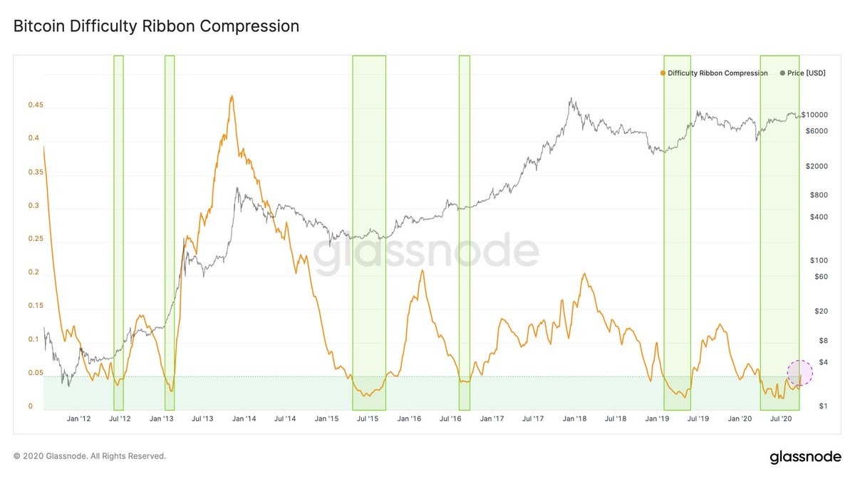 Biểu đồ chỉ báo difficulty ribbon compression của Bitcoin cho thấy các breakout vùng mua. Nguồn: Glassnode