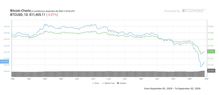 Biểu đồ 1 ngày của BTC/USD. Nguồn: TradingView