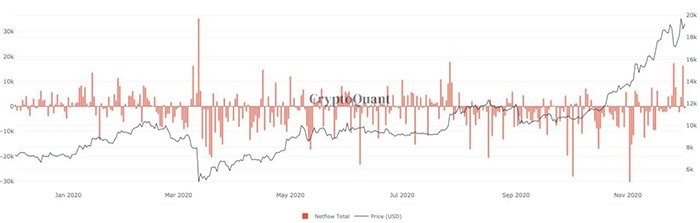 Dòng tiền BTC từ cá voi chảy vào sàn giao dịch. Nguồn: CryptoQuant