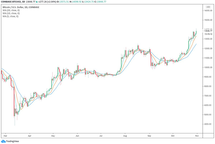 Biểu đồ ngày của BTC/USD. Nguồn: TradingView