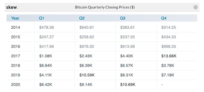 Giá đóng cửa hàng quý của Bitcoin kể từ năm 2014. Nguồn: Skew