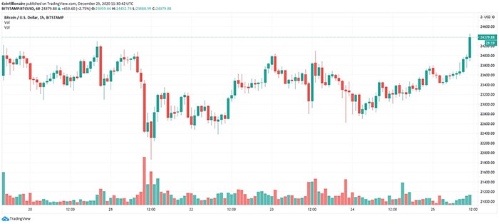 Biểu đồ nến 1 giờ BTC/USD (Bitstamp). Nguồn: Tradingview