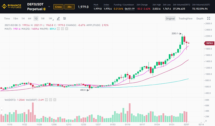 Biến động của hợp đồng tương lai DEFIUSDT trên sàn Binance