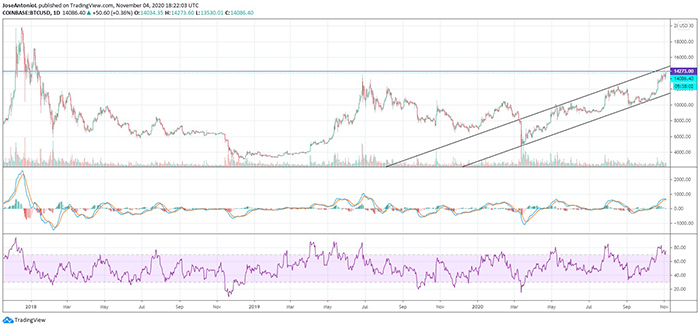 Biểu đồ giá BTC/USD. Nguồn: TradingView