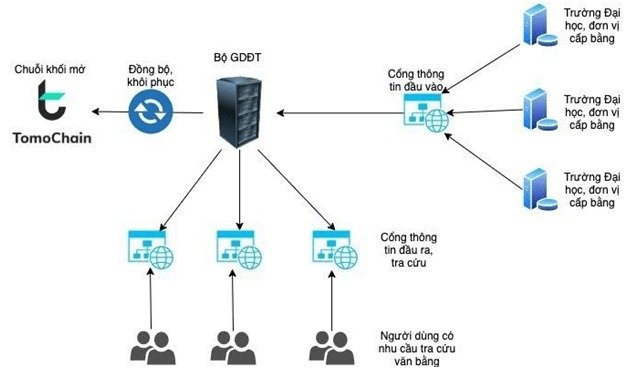 Sơ đồ quy trình số hóa và lưu trữ văn bằng quốc gia trên hệ thống blockchain TomoChain