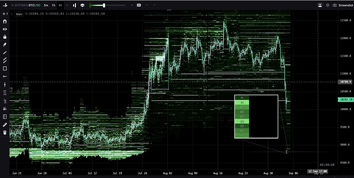 Một lệnh mua Bitcoin lớn ở giá $8,800 trên Bitfinex. Nguồn: Cole Garner