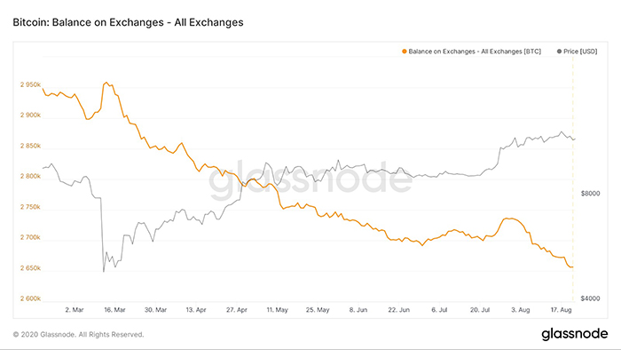 Biểu đồ trữ lượng Bitcoin sàn giao dịch 6 tháng. Nguồn: Glassnode