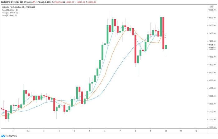 Biểu đồ 4 giờ của BTC/USD. Nguồn: TradingView