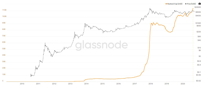 Vốn hóa thực tế của Bitcoin. Nguồn: Glassnode