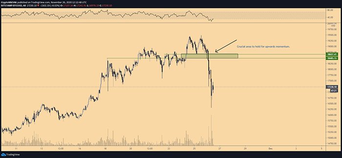 Biểu đồ 1 giờ của BTC/USD. Nguồn: TradingView
