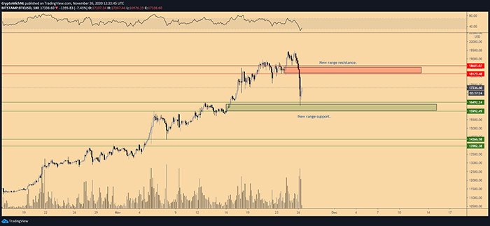 Biểu đồ 3 giờ của BTC/USD. Nguồn: TradingView