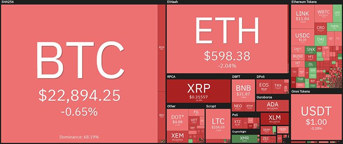 Tổng quan thị trường tiền điện tử. Nguồn: Coin360