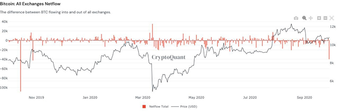 Net inflow Bitcoin của tất cả sàn giao dịch. Nguồn: CryptoQuant