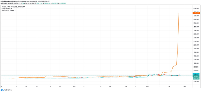 BTC/USD, DOGE/USD (xanh), $GME (cam). Nguồn: Tradingview