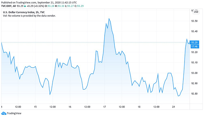 Biểu đồ hàng giờ trong 1 tuần của chỉ số tiền tệ đô la Mỹ. Nguồn: TradingView