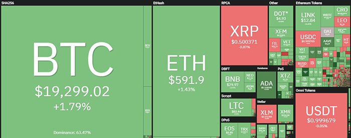 Tổng quan thị trường tiền điện tử. Nguồn: Coin360