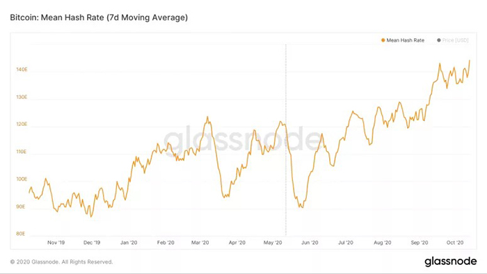 Hashrate của Bitcoin. Nguồn: Glassnode