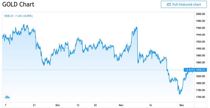 Giá vàng trong ba tháng qua. Hình ảnh: TradingView