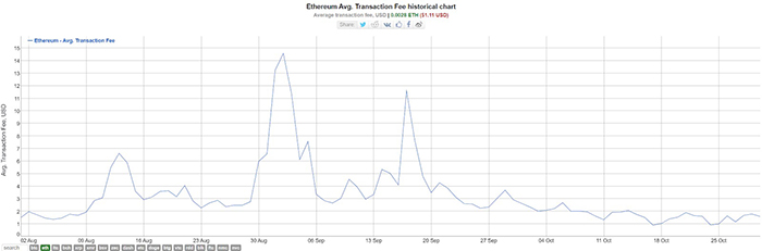 Biểu đồ phí giao dịch trung bình của ETH. Nguồn: BitInfoCharts.com