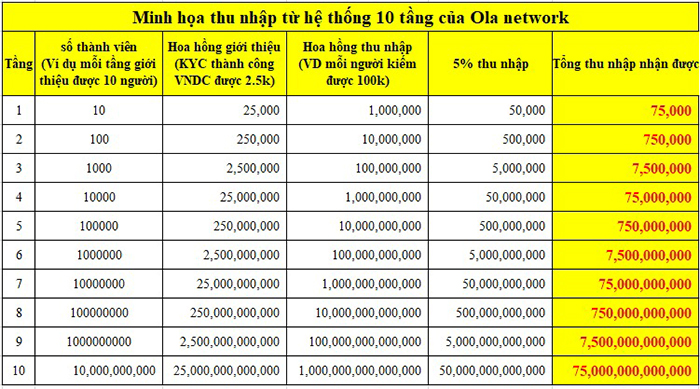 Mô tả hệ thống trả hoa hồng đa cấp của Ola City
