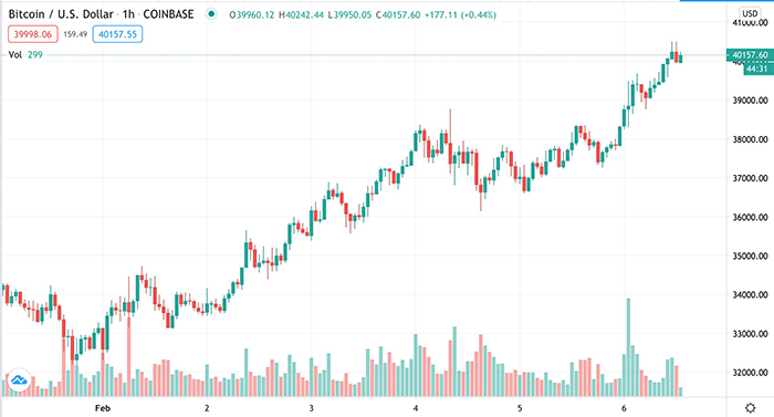 Biểu đồ USD/USD. Nguồn: TradingView