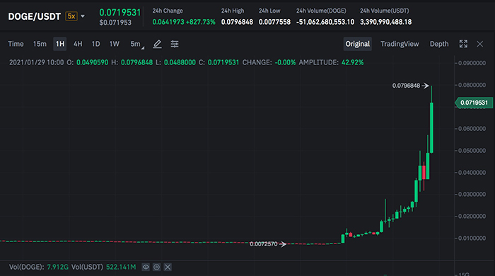 Biểu đồ 1 giờ của DOGE/USDT. Nguồn: Binance