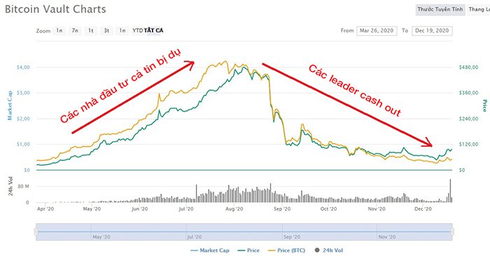 Diễn biến giá lịch sử của BTCV. Nguồn: CMC