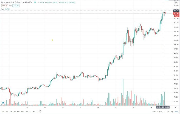 Biểu đồ giá Litecoin. Nguồn: TradingView