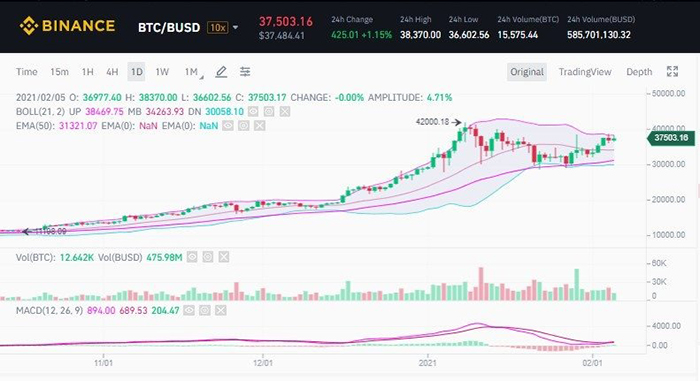 Biểu đồ BTC/USD. Nguồn: Binance