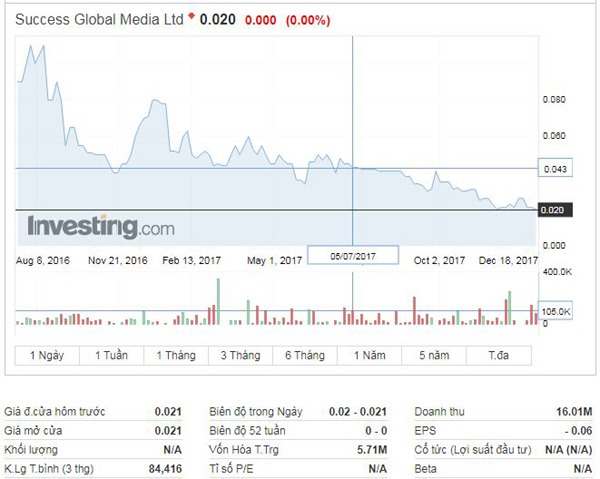 Công ty Success Global mà Richard Tan làm chủ tịch đã niêm yết trên sàn chứng khoán Australia. Tuy vậy, vốn hóa thị trường của công ty này chưa đến 6 triệu USD.