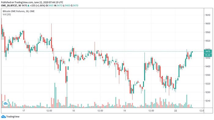 Biểu đồ 3 ngày của tương lai Bitcoin không có khoảng trống. Nguồn: TradingView