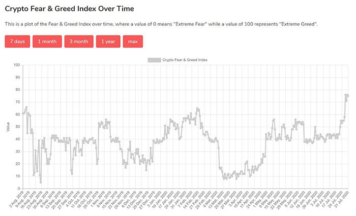 Biểu đồ 1 năm của chỉ số Crypto Fear & Greed. Nguồn: Alternative.me