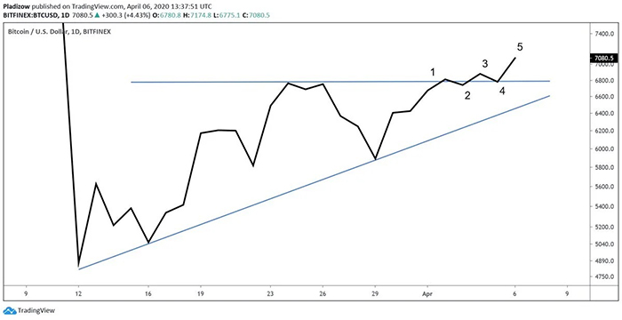 Biểu đồ 1 ngày của BTC/USDT. Nguồn: TradingView