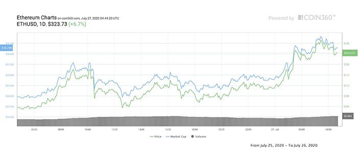 Biểu đồ giá 1 ngày của Ether. Nguồn: Coin360