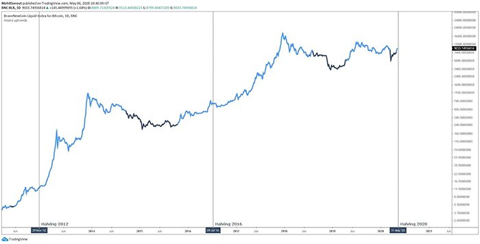 Dữ liệu lịch sử cho thấy Bitcoin đang chuẩn bị cho một cuộc biểu tình mới và một chu kỳ mới. Nguồn: Mohit Sorout