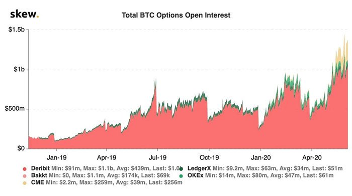 Open interest quyền chọn Bitcoin của các sàn giao dịch. Nguồn: Skew