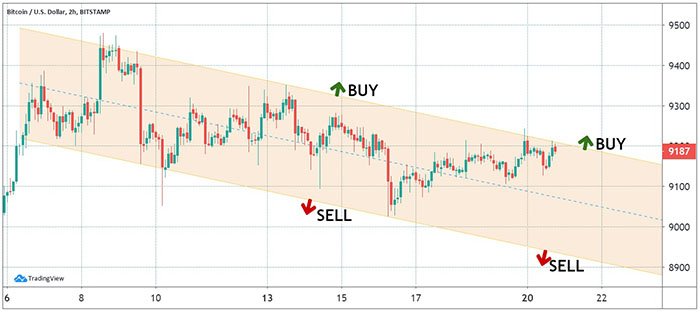 Biểu đồ 2 giờ của BTC/USD. Nguồn: TradingView