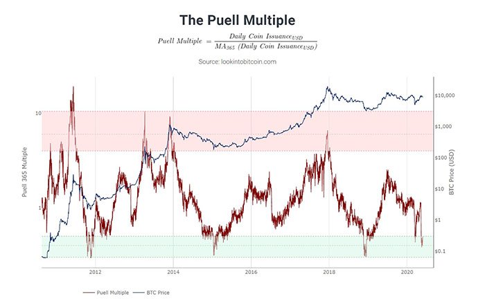 Puell Multiple cho thấy Bitcoin đang gần mức quá bán. Nguồn: LookIntoBitcoin