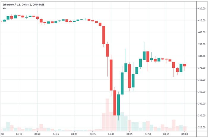 Biểu đồ giá ETH/USD. Nguồn: TradingView