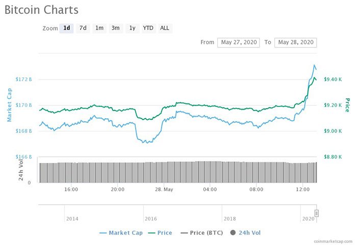 Biểu đồ ngày của Bitcoin. Nguồn: CoinMarketCap