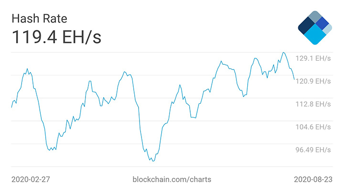 Biểu đồ hashrate Bitcoin trung bình 7 ngày. Nguồn: Blockchain
