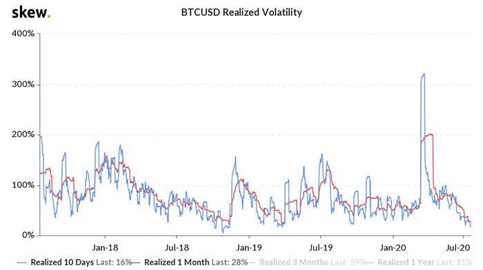 Biến động lịch sử của Bitcoin. Nguồn: Skew