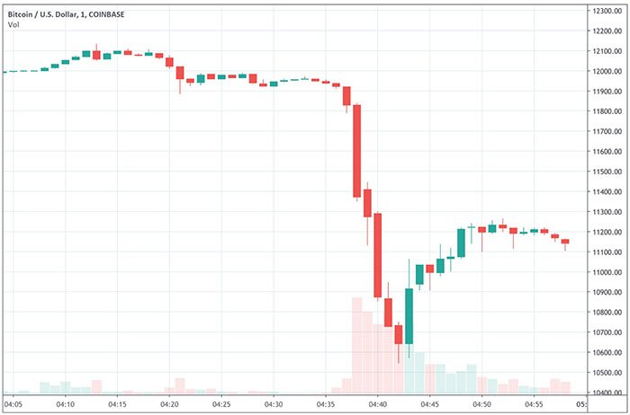 Biểu đồ giá BTC/USD. Nguồn: TradingView