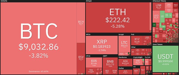 Tổng quan thị trường tiền điện tử. Nguồn: Coin360