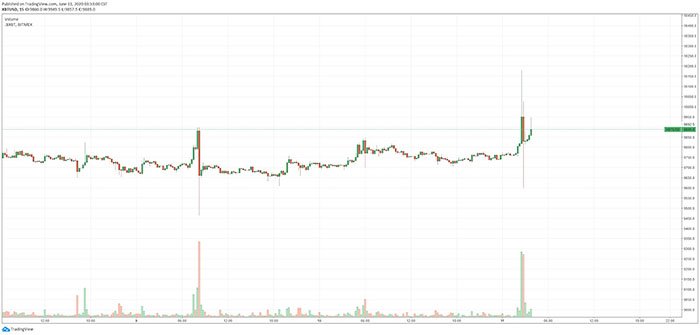 Bitcoin vẽ một cây nến "darth maul" trên BitMEX. Nguồn: Tradingview