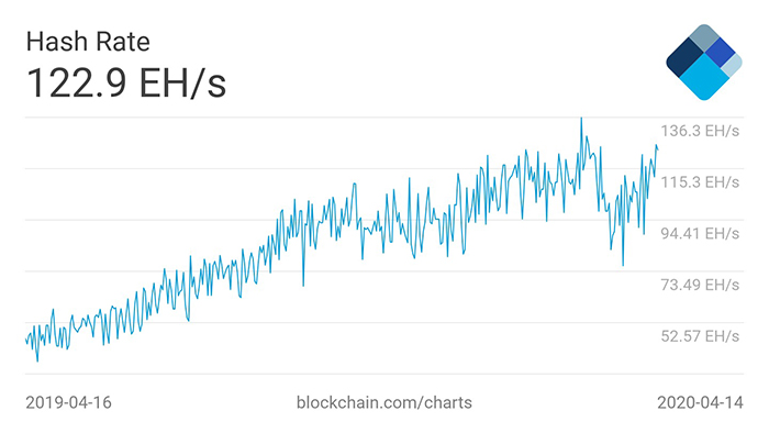 Biểu đồ 1 năm của hashrate Bitcoin. Nguồn: Blockchain